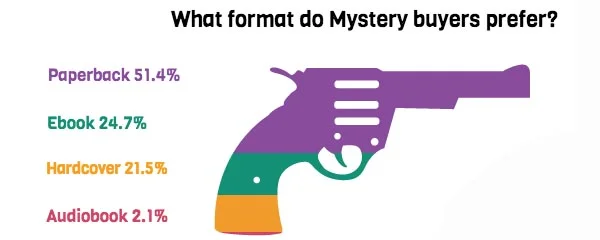 Who is the Mystery/Detective book buyer?