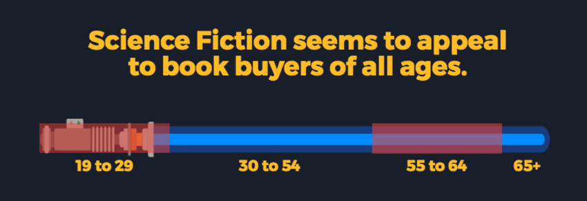 Who buys Science Fiction books?