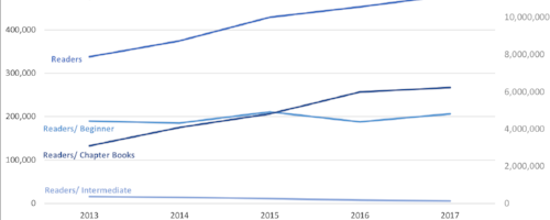 Juvenile Readers on the rise