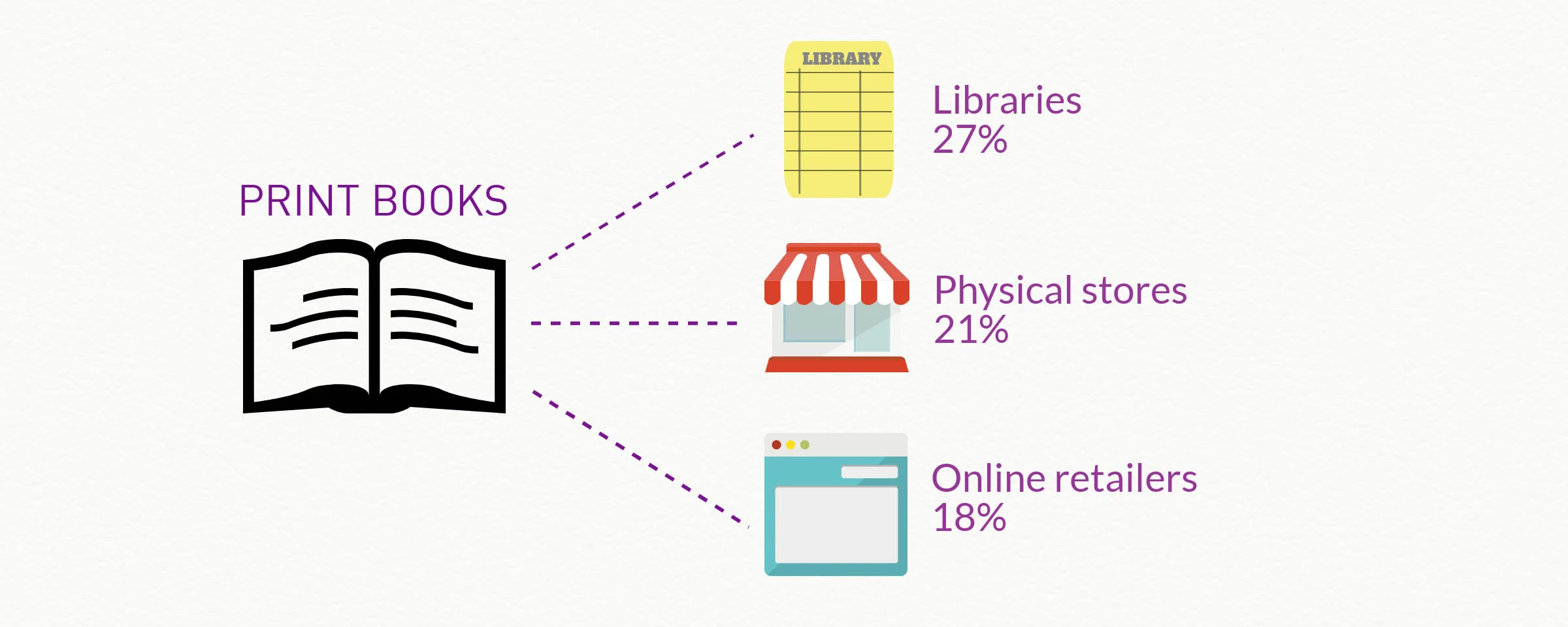 How Canadian readers discover and obtain books: Leisure study part 2