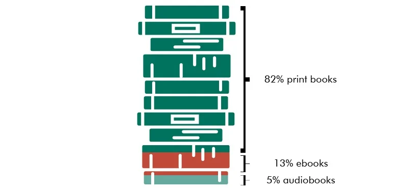 Canadians buy and borrow books