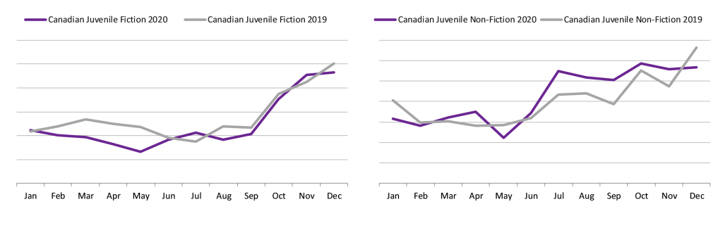 Two parallel line graphs comparing the number of Juvenile Fiction and Juvenile Non-Fiction print books by Canadian authors or illustrators sold in the Canadian market in 2019 versus 2020.
