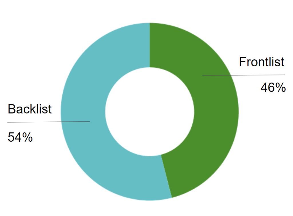 Pie chart showing backlist (54%) and frontlist (46%)
