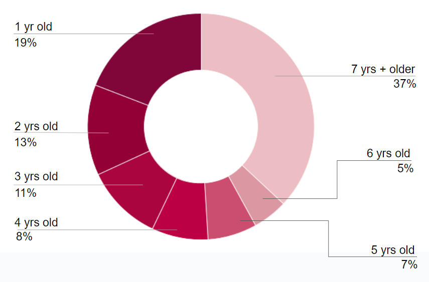 Pie chart showing 1 years old (19%); 2 years old (13%); 3 years old (11%); 4 years old (8%); 5 years old (7%); 6 years old (5%); 7+ years old (37%)