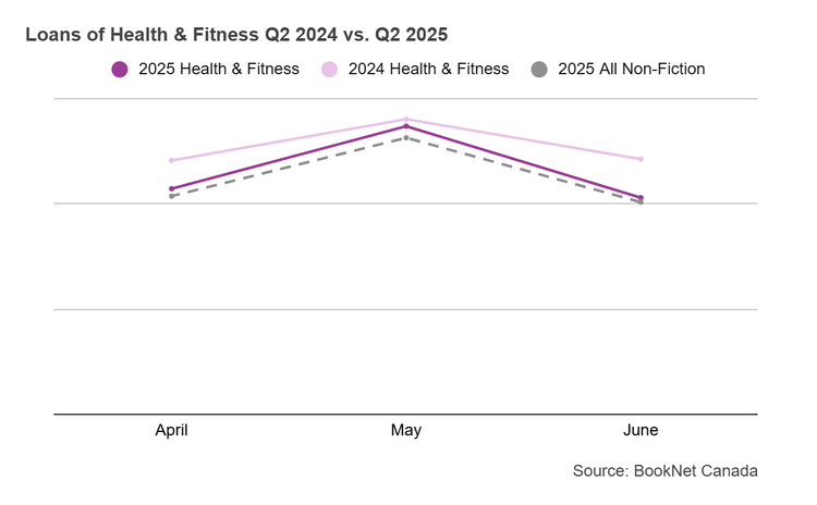 Line graph comparing book loans from April to June 2024 and April to June 2025 in the Health & Fitness BISAC category.