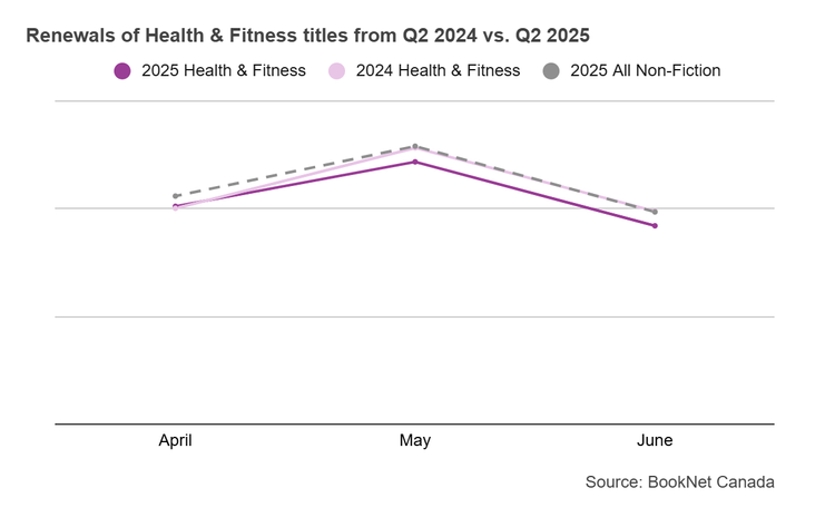 Line graph comparing book renewals from April to June 2024 and April to June 2025 in the Health & Fitness BISAC category.