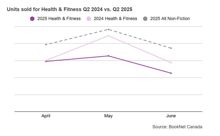 Line graph comparing book sales from April to June 2024 and April to June 2025 in the Health & Fitness BISAC category.