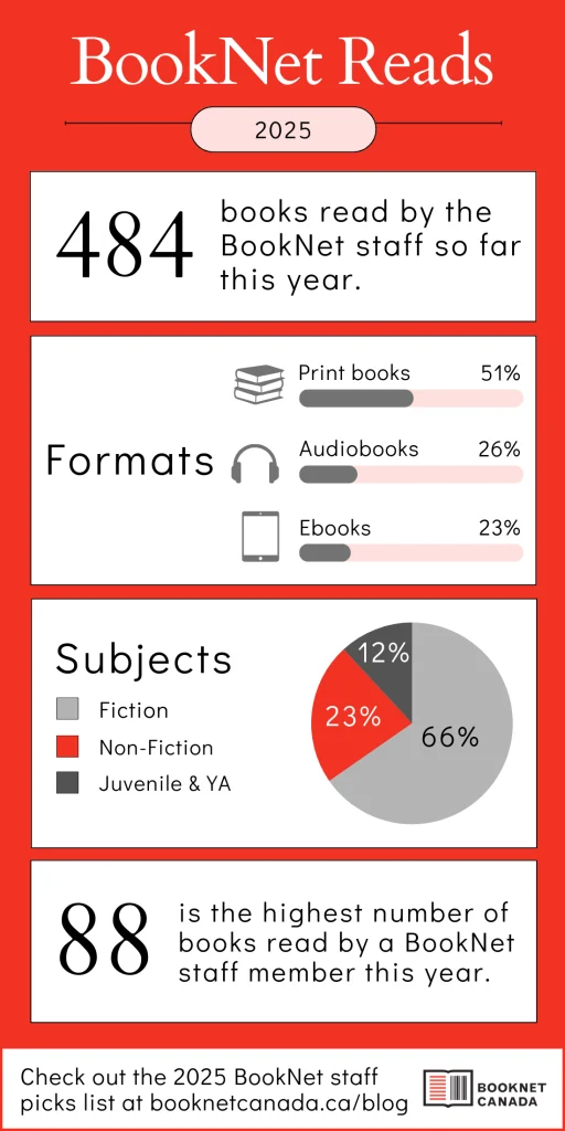 BookNet Reads 2025. 
484 books read by the BookNet staff so far this year.

Formats: 
Print books - 51%
Audiobooks - 26%
Ebooks - 23%

Subjects: 
Fiction - 66%
Non-Fiction  - 23%
Juvenile & YA - 12%

88 is the highest number of books read by a BookNet staff member this year.

Check out the 2025 BookNet staff picks list at booknetcanada.ca/blog.