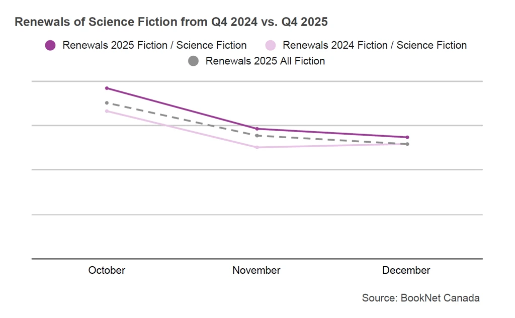 Line graph comparing book renewals between October, November, and December 2024 and 2025 in the Fiction / Science Fiction BISAC category and a trendline illustrating the renewals of all Fiction print titles during the fourth quarter of 2025.