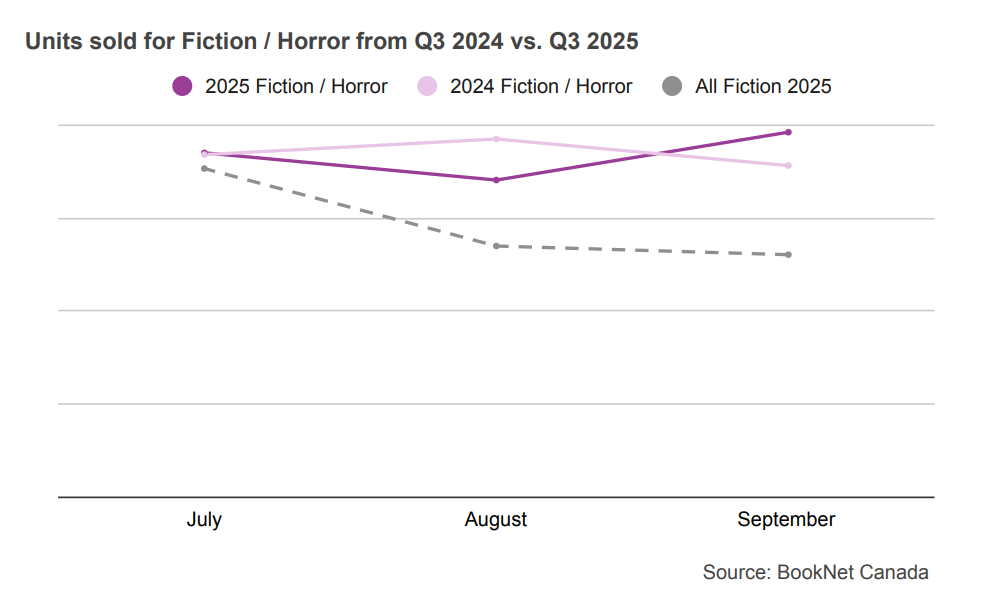 Line graph comparing book sales between July, August, and September 2024 and 2025 in the Fiction / Horror BISAC category and a trendline illustrating the sales of all Fiction print titles during the third quarter of 2025.