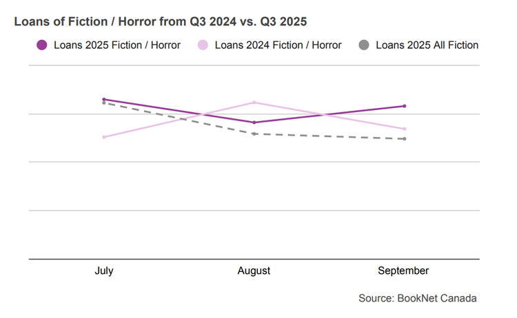 Line graph comparing book loans between July, August, and September 2024 and 2025 in the Fiction / Horror BISAC category and a trendline illustrating the loans of all Fiction print titles during the third quarter of 2025.