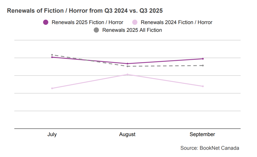 Line graph comparing book loans between July, August, and September 2024 and 2025 in the Fiction / Horror BISAC category and a trendline illustrating the loans of all Fiction print titles during the third quarter of 2025.
