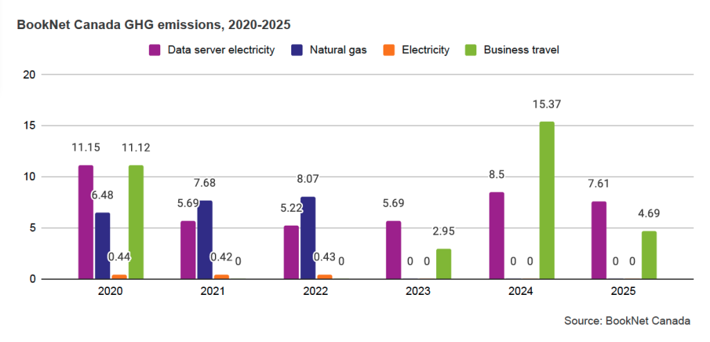 Alt text: Bar graph showing BookNet Canada GHG emissions from data server electricity, natural gas, electricity, and business travel between 2020 and 2025.