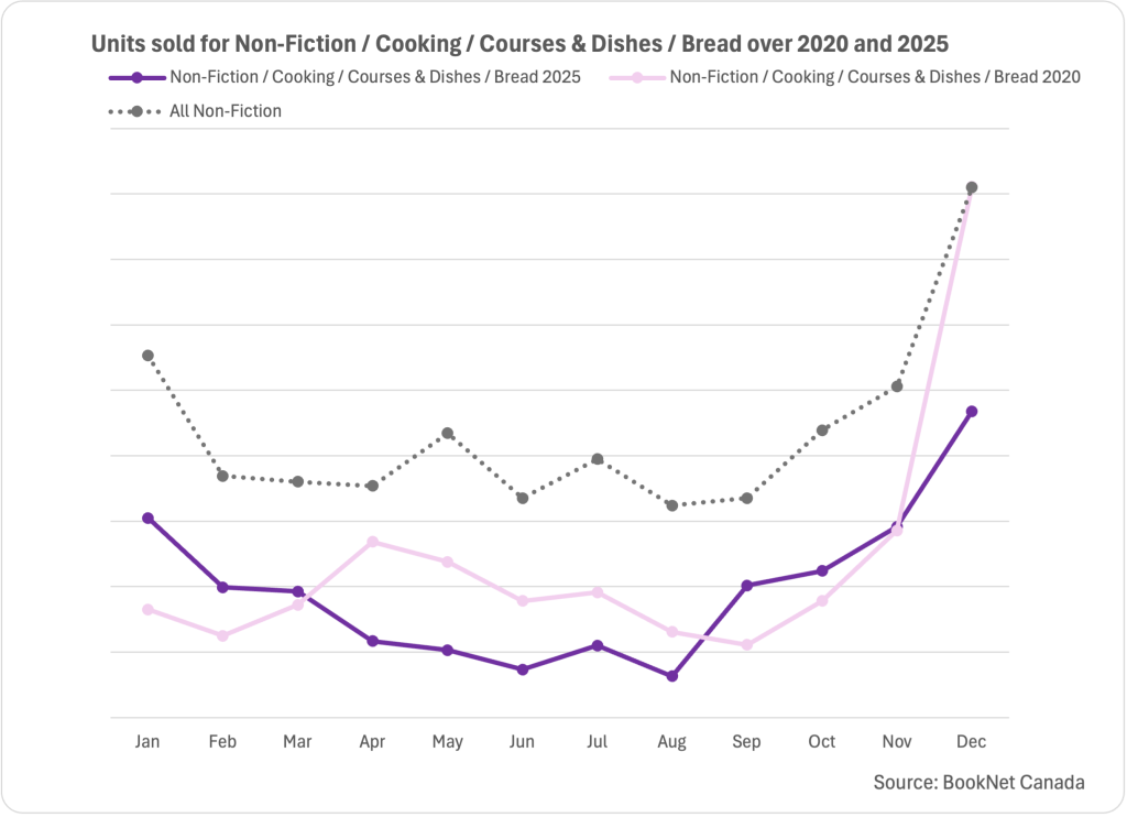 Line graph comparing the sales of books in the Non-Fiction / Cooking / Courses & Dishes / Bread subcategory in 2020 and 2025.