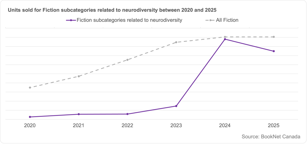 Alt text: Line graph comparing book sales between 2020 and 2025 in subcategories related to neurodiversity in Fiction and a trendline illustrating the sales of all Fiction print titles between 2020 and 2025.
