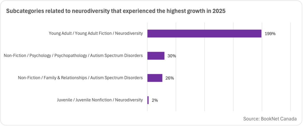 Bar graph illustrating the subcategories related to neurodiversity to have experienced the highest growth in 2025. 