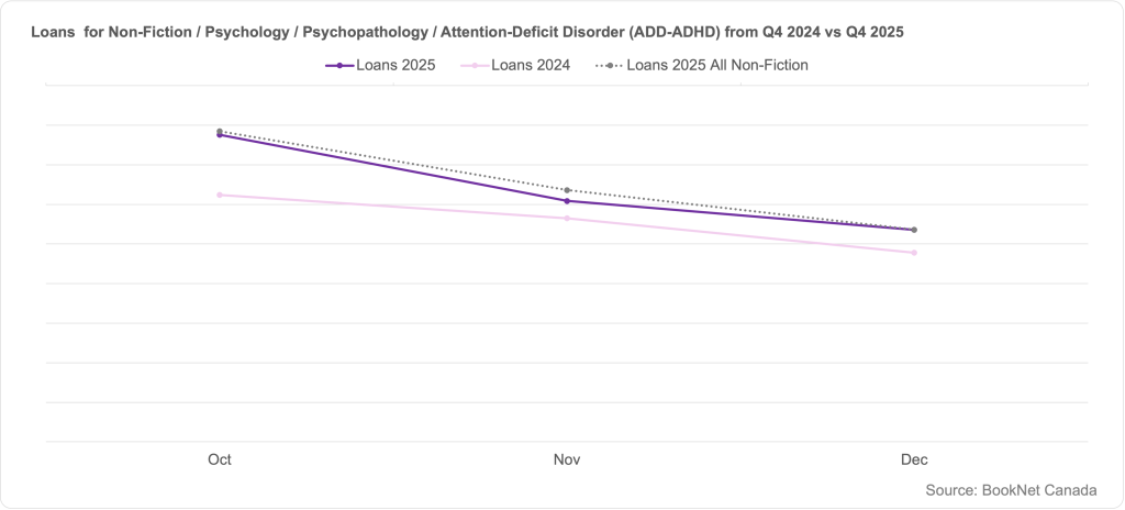 Line graph comparing book loans between October, November, and December 2024 and 2025 in the Non-Fiction / Psychology / Psychopathology / Attention-Deficit Disorder (ADD-ADHD) BISAC subcategory and a trendline illustrating the loans of all Non-Fiction print titles during the fourth quarter of 2025.
