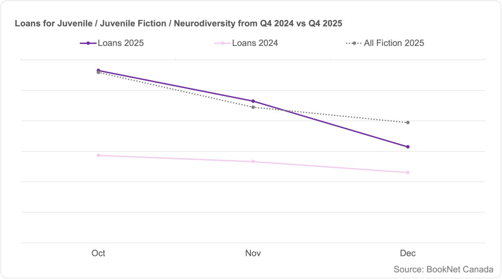 Line graph comparing book loans between October, November, and December 2024 and 2025 in the Juvenile / Juvenile Fiction / Neurodiversity BISAC subcategory and a trendline illustrating the loans of all Fiction print titles during the fourth quarter of 2025.