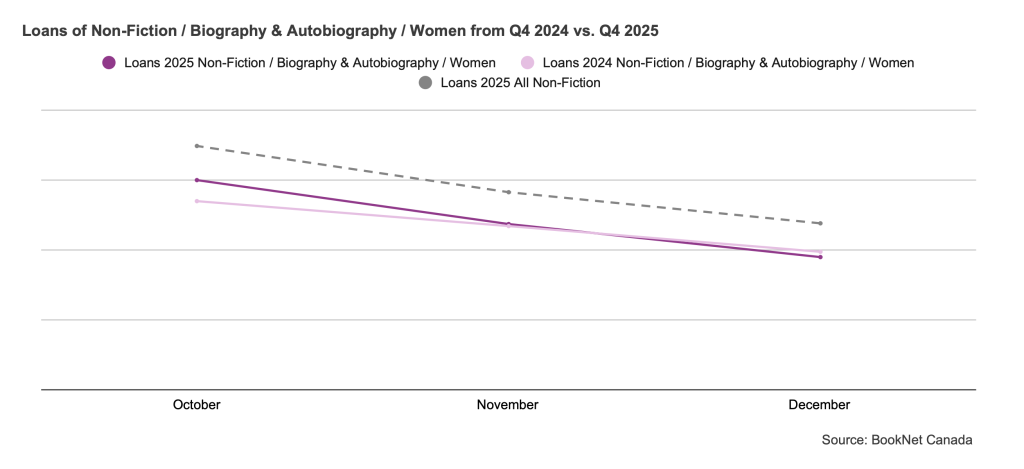 Line graph comparing book loans between October, November, and December 2024 and 2025 in the Non-Fiction / Biography & Autobiography / Women BISAC subcategory and a trendline illustrating the loans of all Non-Fiction print titles during the fourth quarter of 2025.