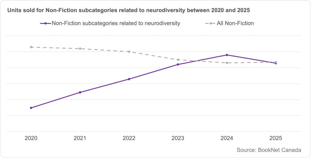 Alt text: Line graph comparing book sales between 2020 and 2025 in subcategories related to neurodiversity in Non-Fiction and a trendline illustrating the sales of all Non-Fiction print titles between 2020 and 2025.