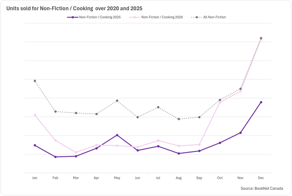 Line graph comparing the sales of books in the Non-Fiction / Cooking category in 2020 and 2025.