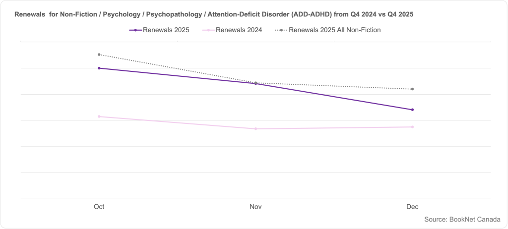 Line graph comparing book renewals between October, November, and December 2024 and 2025 in the Non-Fiction / Psychology / Psychopathology / Attention-Deficit Disorder (ADD-ADHD) BISAC subcategory and a trendline illustrating the renewals of all Non-Fiction print titles during the fourth quarter of 2025.