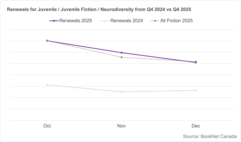 Line graph comparing book renewals between October, November, and December 2024 and 2025 in the Juvenile / Juvenile Fiction / Neurodiversity BISAC subcategory and a trendline illustrating the renewals of all Fiction print titles during the fourth quarter of 2025.
