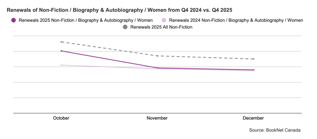 Line graph comparing book renewals between October, November, and December 2024 and 2025 in the Non-Fiction / Biography & Autobiography / Women BISAC subcategory and a trendline illustrating the renewals of all Non-Fiction print titles during the fourth quarter of 2025.