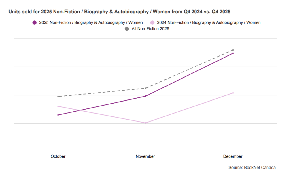 Line graph comparing book sales between October, November, and December 2024 and 2025 in the Non-Fiction / Biography & Autobiography / Women BISAC subcategory and a trendline illustrating the sales of all Non-Fiction print titles during the fourth quarter of 2025.