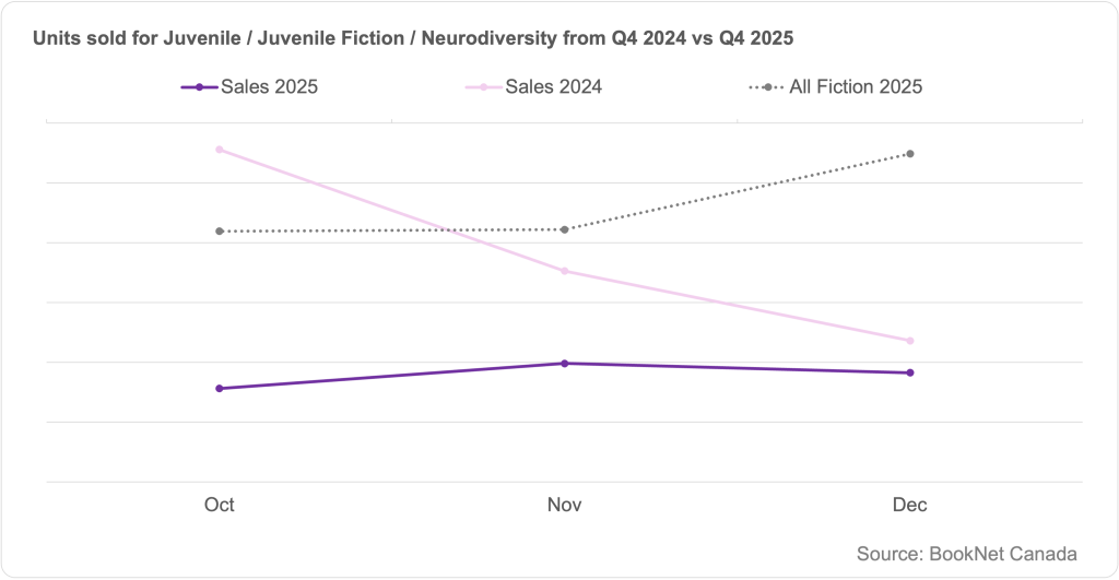 Line graph comparing book sales between October, November, and December 2024 and 2025 in the Juvenile / Juvenile Fiction / Neurodiversity BISAC subcategory and a trendline illustrating the sales of all Fiction print titles during the fourth quarter of 2025.