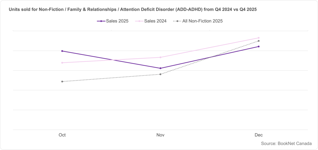 Line graph comparing book sales between October, November, and December 2024 and 2025 in the Non-Fiction / Family & Relationships / Attention Deficit Disorder (ADD-ADHD) BISAC subcategory and a trendline illustrating the sales of all Non-Fiction print titles during the fourth quarter of 2025.