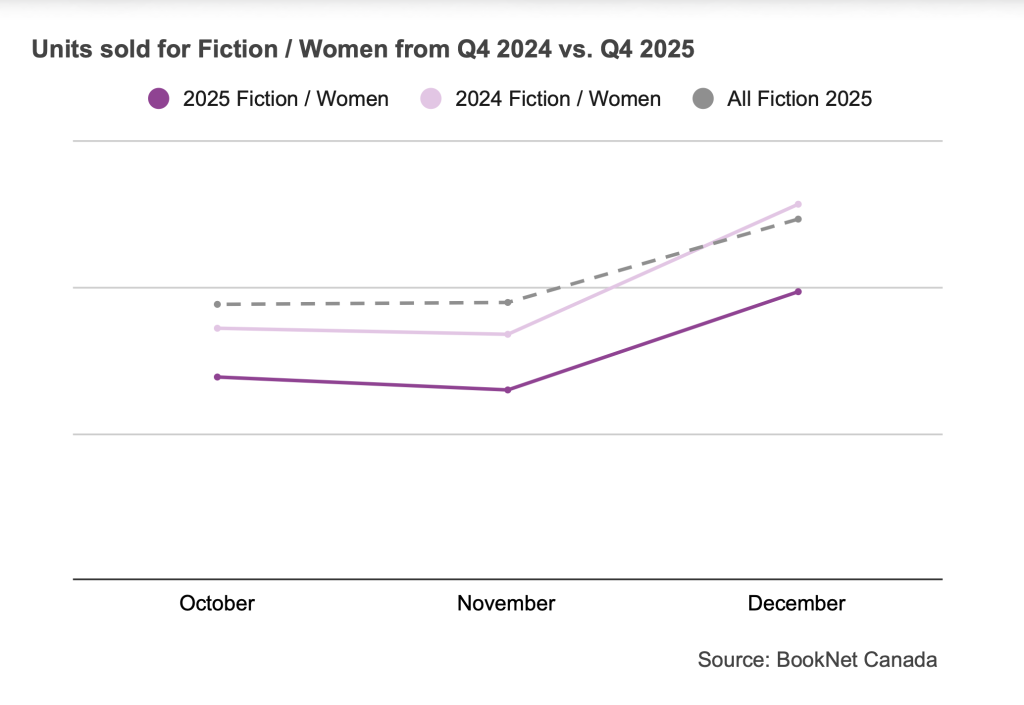 Line graph comparing book sales between October, November, and December 2024 and 2025 in the Fiction / Women BISAC category and a trendline illustrating the sales of all Fiction print titles during the fourth quarter of 2025.