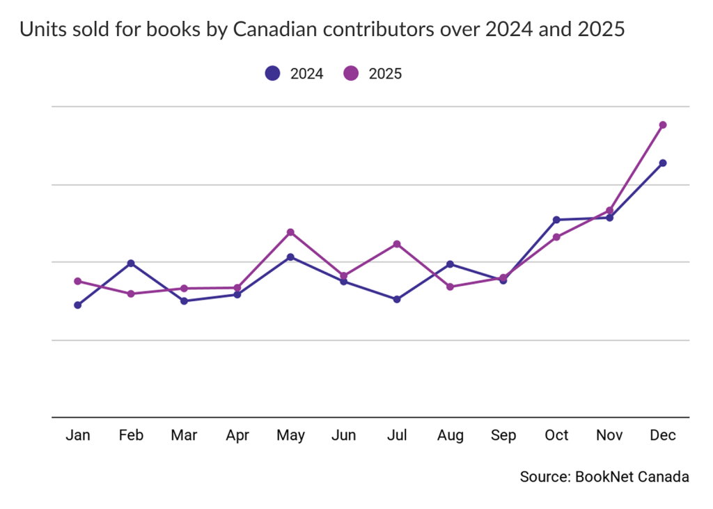 Line graph showing the units sold for books by Canadian contributors over 2024 and 2025
