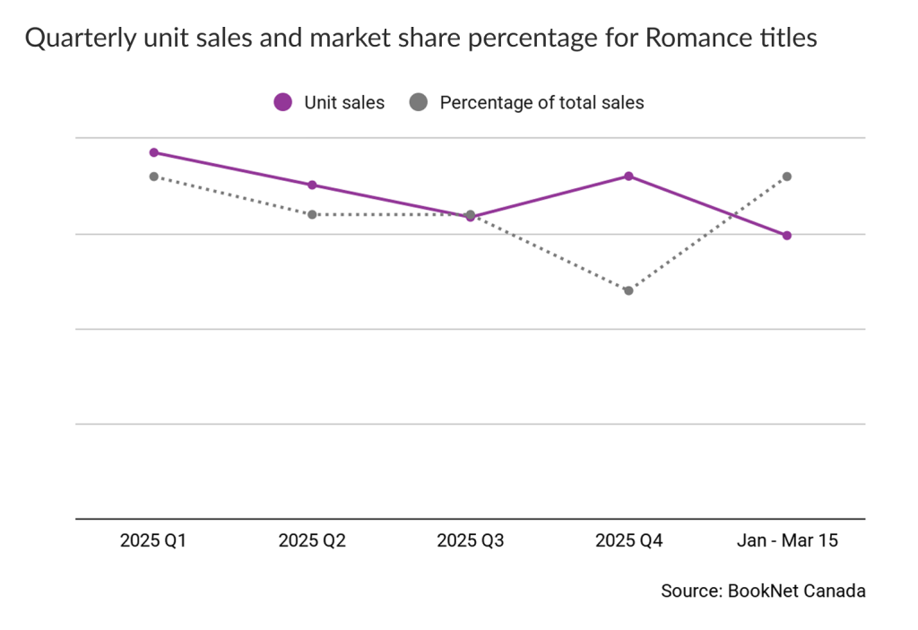 Line graph showing quarterly unit sales and market share percentage for Romance titles