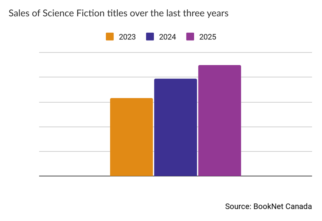 Bar graph showing the sales of Science Fiction titles over the last three years