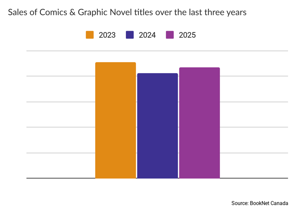 Bar graph showing sales of Comics and Graphic Novel titles over the last three years