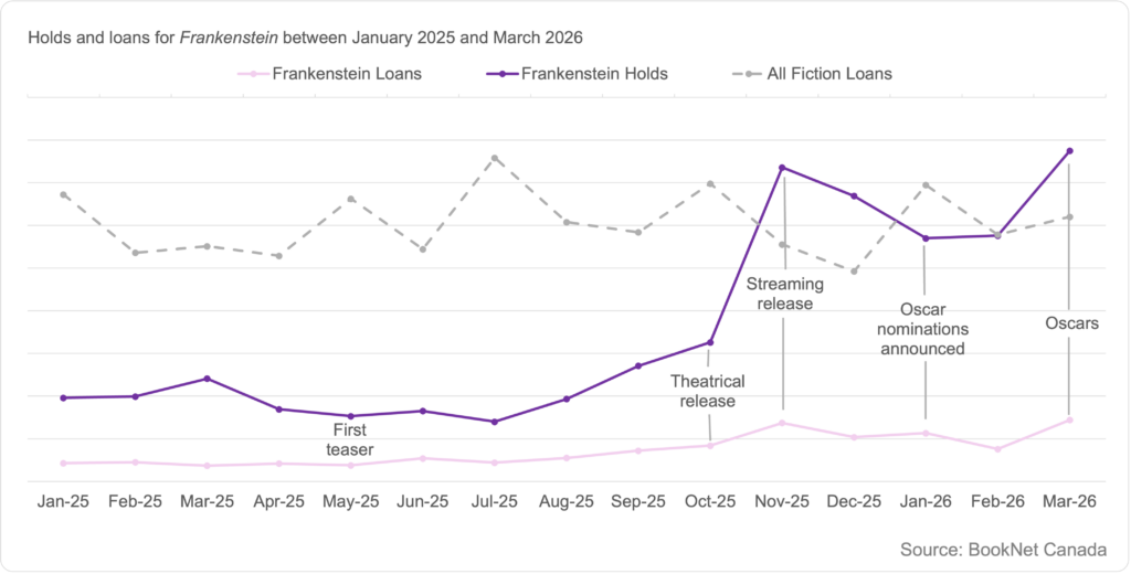 Line graph showing holds and loans for Frankenstein by Mary Shelley between January 2025 and March 2026 noting key dates around the movie release, and a trendline illustrating the loans of all Fiction print titles between January 2025 and March 2026.