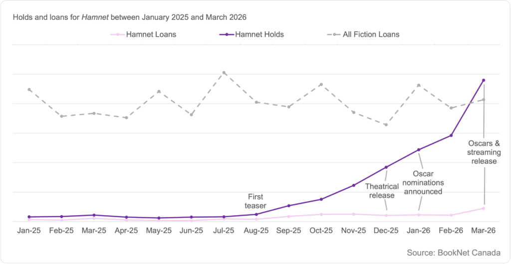Line graph showing loans for Hamnet by Maggie O'Farrell between January 2025 and March 2026 noting key dates around the movie release, and a trendline illustrating the loans of all Fiction print titles between January 2025 and March 2026.