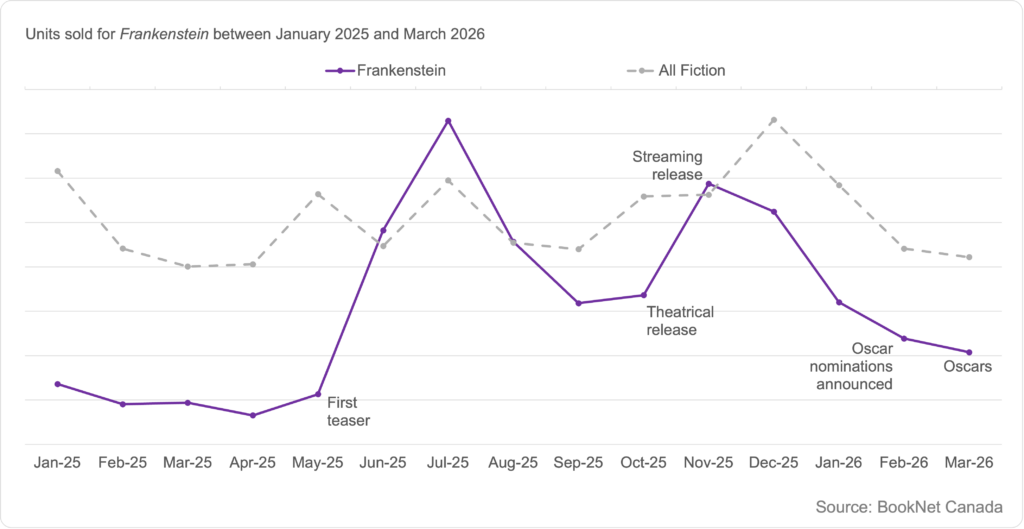 Line graph showing units sold for Frankenstein by Mary Shelley between January 2025 and March 2026 noting key dates around the movie release, and a trendline illustrating the sales of all Fiction print titles between January 2025 and March 2026.