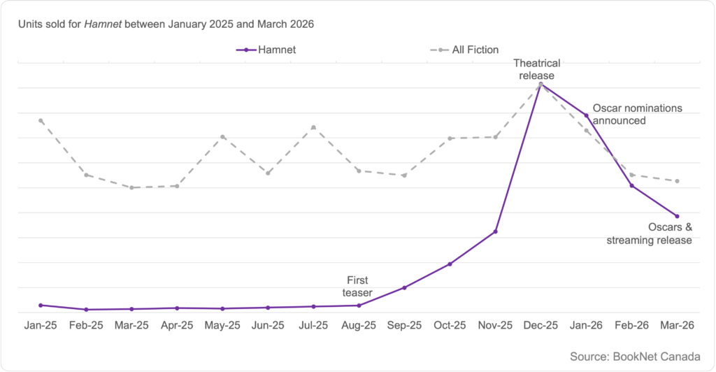 Line graph showing units sold for Hamnet by Maggie O'Farrell between January 2025 and March 2026 noting key dates around the movie release, and a trendline illustrating the sales of all Fiction print titles between January 2025 and March 2026.