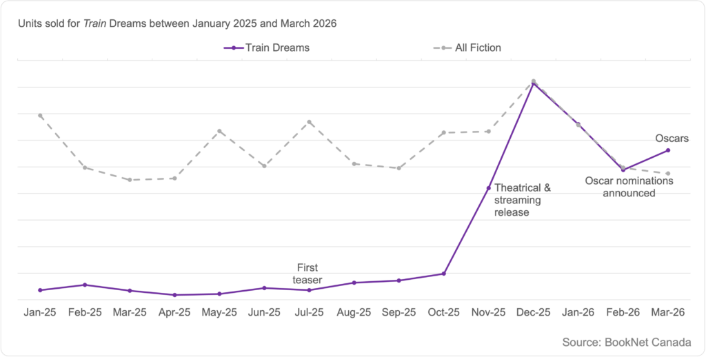 Line graph showing units sold for Train Dreams by Denis Johnson between January 2025 and March 2026 noting key dates around the movie release, and a trendline illustrating the sales of all Fiction print titles between January 2025 and March 2026.