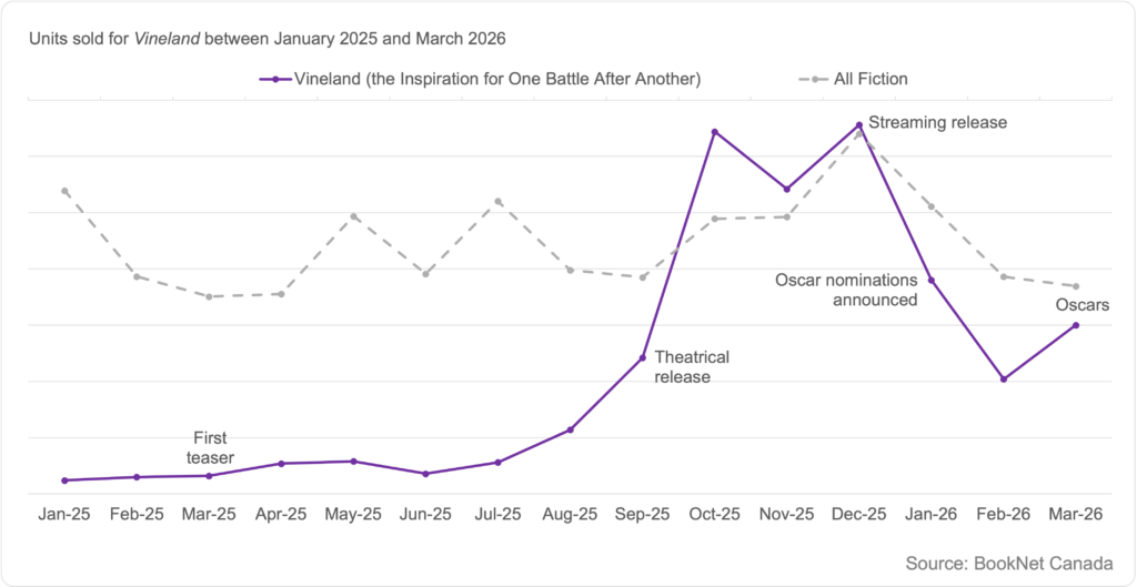 Line graph showing units sold for Vineland by Thomas Pynchon between January 2025 and March 2026 noting key dates around the movie release, and a trendline illustrating the sales of all Fiction print titles between January 2025 and March 2026.