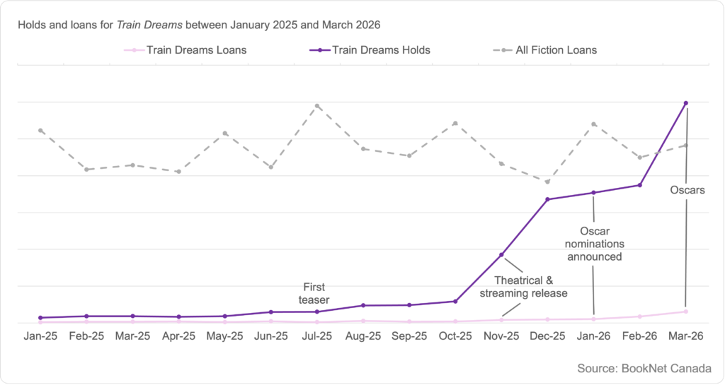 Line graph showing loans and holds for Train Dreams by Denis Johnson between January 2025 and March 2026 noting key dates around the movie release, and a trendline illustrating the loans of all Fiction print titles between January 2025 and March 2026.
