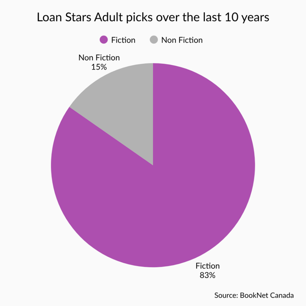 Pie chart for distribution of Loan Stars Adult picks of the last 10 years.