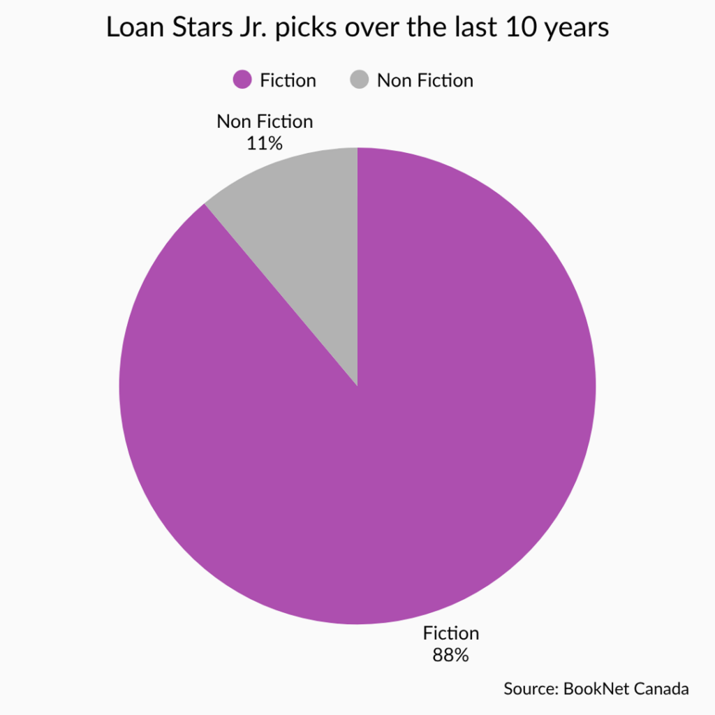 Pie chart for distribution of Loan Stars Jr. picks of the last 10 years.
