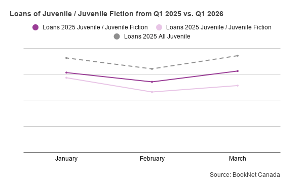 Line graph comparing book loans between January, February, and March 2025 and 2026 in the Juvenile / Juvenile Fiction BISAC category and a trendline illustrating the loans of all Juvenile print titles during the first quarter of 2026.