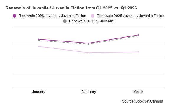 Line graph comparing book renewals between January, February, and March 2025 and 2026 in the Juvenile / Juvenile Fiction BISAC category and a trendline illustrating the renewals of all Juvenile print titles during the first quarter of 2026.