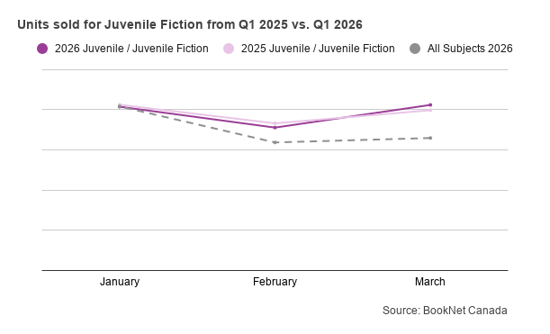 Line graph comparing book sales between January, February, and March 2025 and 2026 in the Juvenile / Juvenile Fiction BISAC category and a trendline illustrating the sales of all Juvenile print titles during the first quarter of 2026.