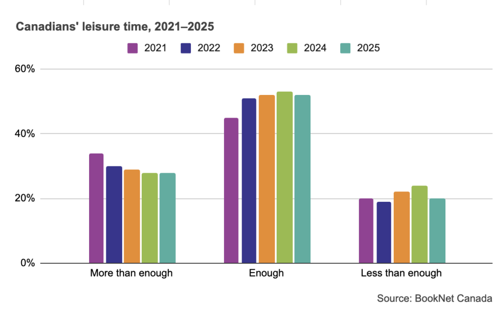 Bar graph showing Canadians' perception of leisure time from 2021 to 2025.