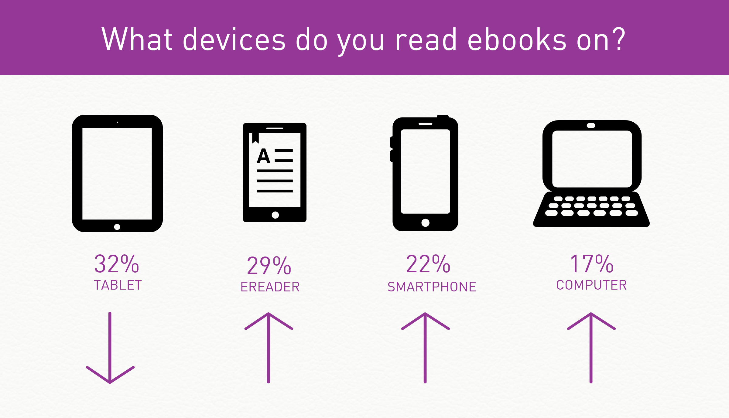 Image showing the devices used to read ebooks. 